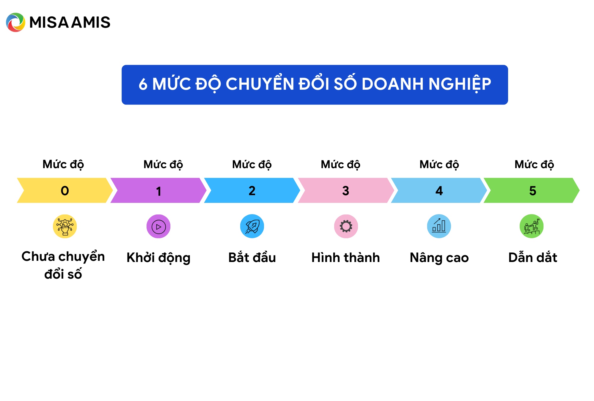 mức độ chuyển đổi số trong doanh nghiệp