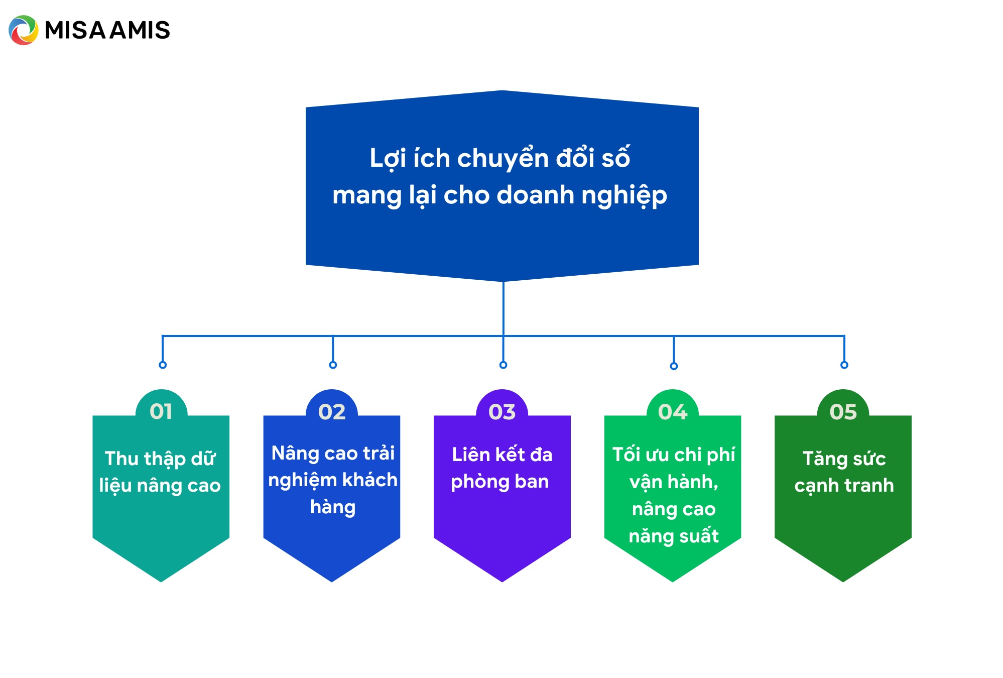 lợi ích của chuyển đổi số trong doanh nghiệp