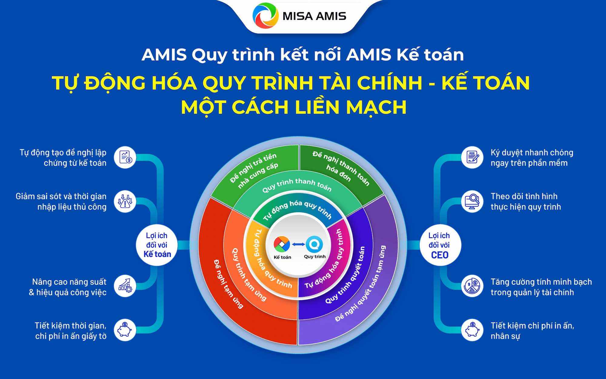 tự động hóa quy trình tài chính - kế toán