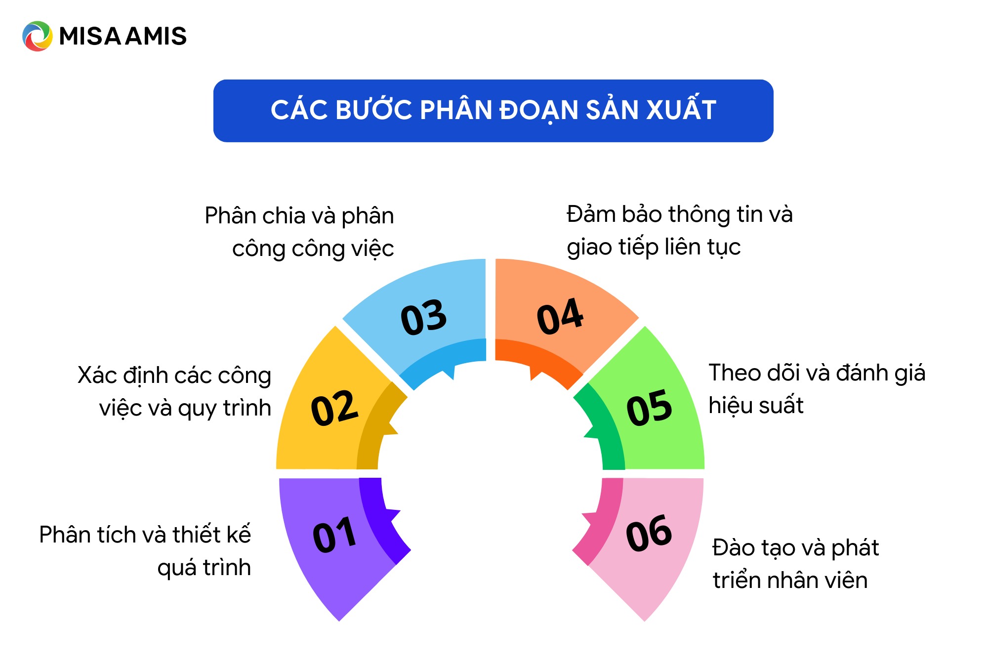 các bước phân đoạn sản xuất