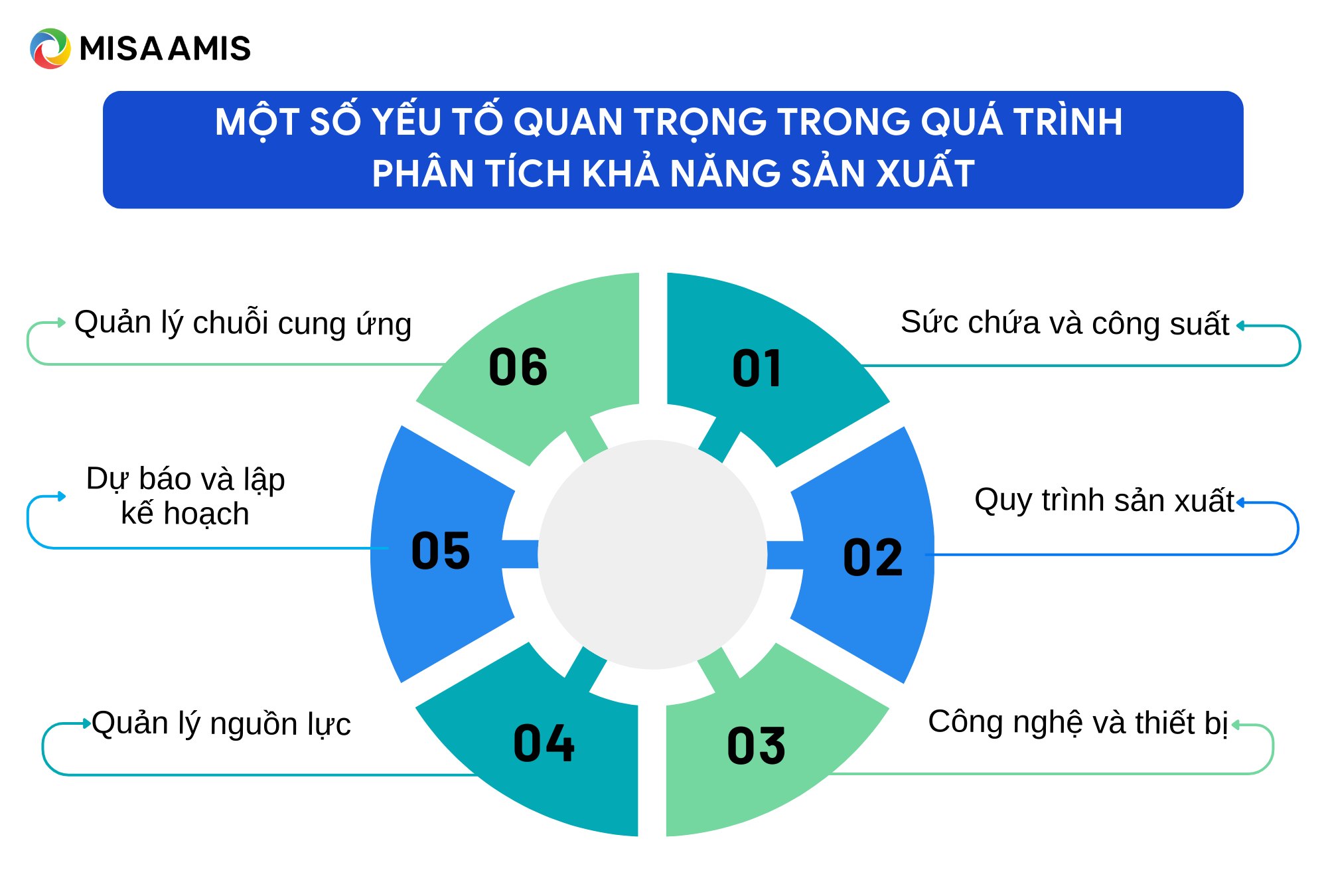 yếu tố của quá trình phân tích khả năng sản xuất