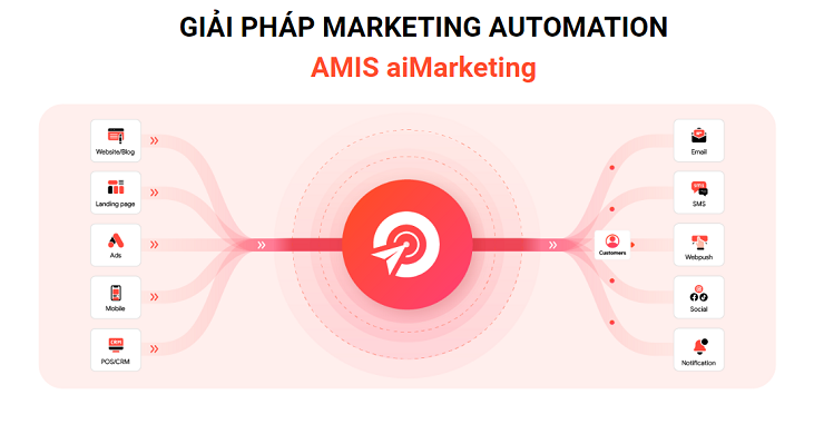 Giải pháp marketing automation AMIS aiMarketing là lựa chọn phù hợp cho doanh nghiệp Việt
