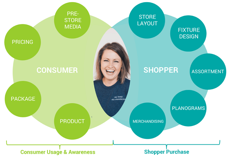 Yếu tố ảnh hưởng đến Shopper và Consumer - Nguồn Explore Research