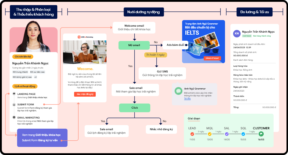 Marketing Automation là gì