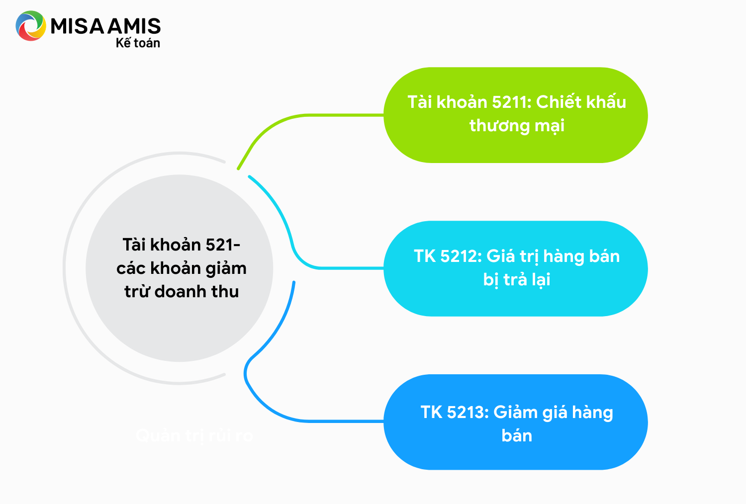 Kết cấu tài khoản 521 - Các khoản giảm trừ doanh