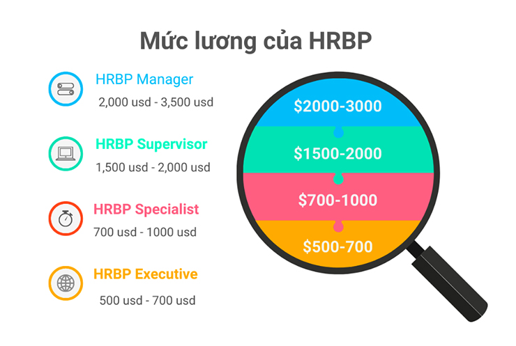 Tìm hiểu mức lương của vị trí HRBP hiện nay