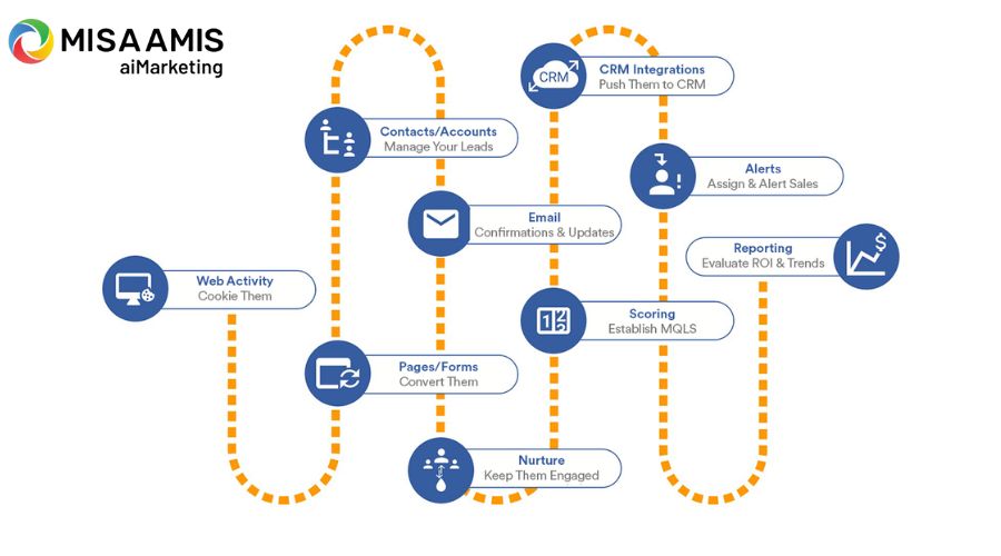 minh họa Workflow của Marketing Automation