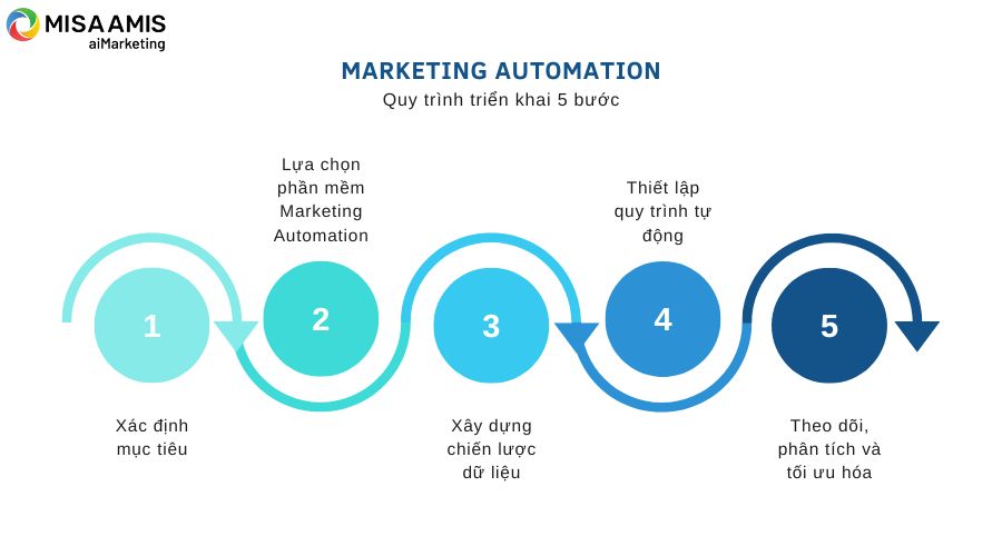 quy trình triển khai Marketing Automation