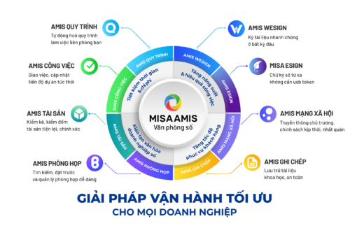 8 sản phẩm bộ giải pháp phần mềm MISA AMIS Văn phòng số