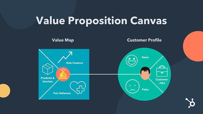Value proposition là các lợi ích doanh nghiệp tập trung cung cấp cho khách hàng. Nguồn blog.hubspot.com