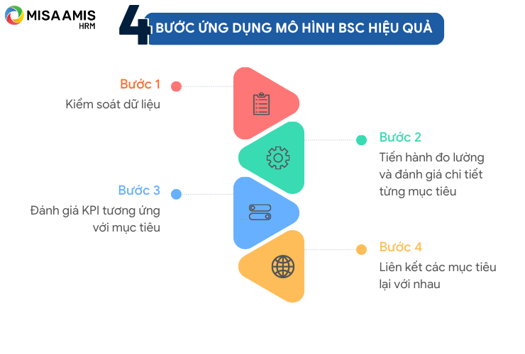 4 bước ứng dụng mô hình BSC hiệu quả