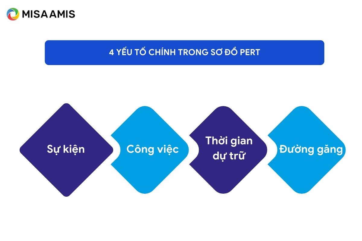 4 yếu tố chính trong sơ đồ PERT