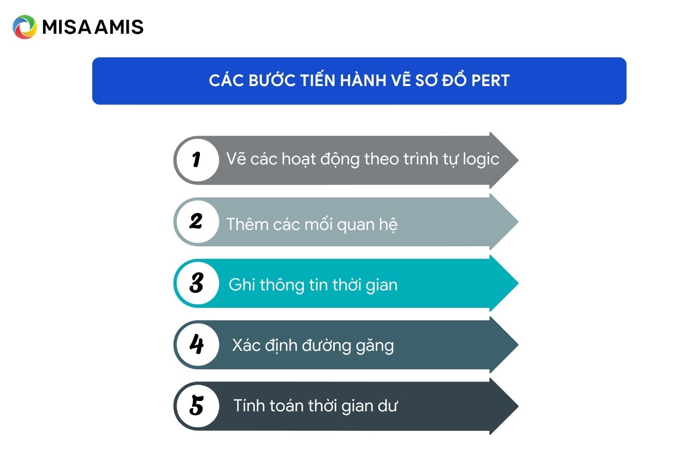 các bước vẽ sơ đồ PERT