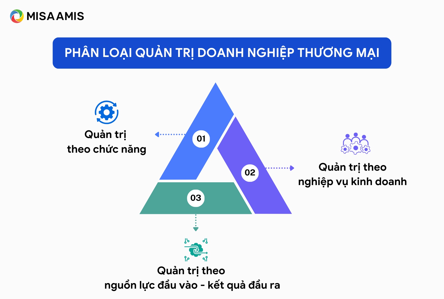 Quản trị doanh nghiệp có thể được phân loại theo nhiều cách khác nhau