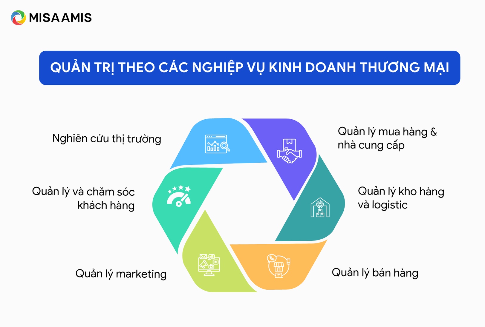 quản lý doanh nghiệp theo các nghiệp vụ kinh doanh