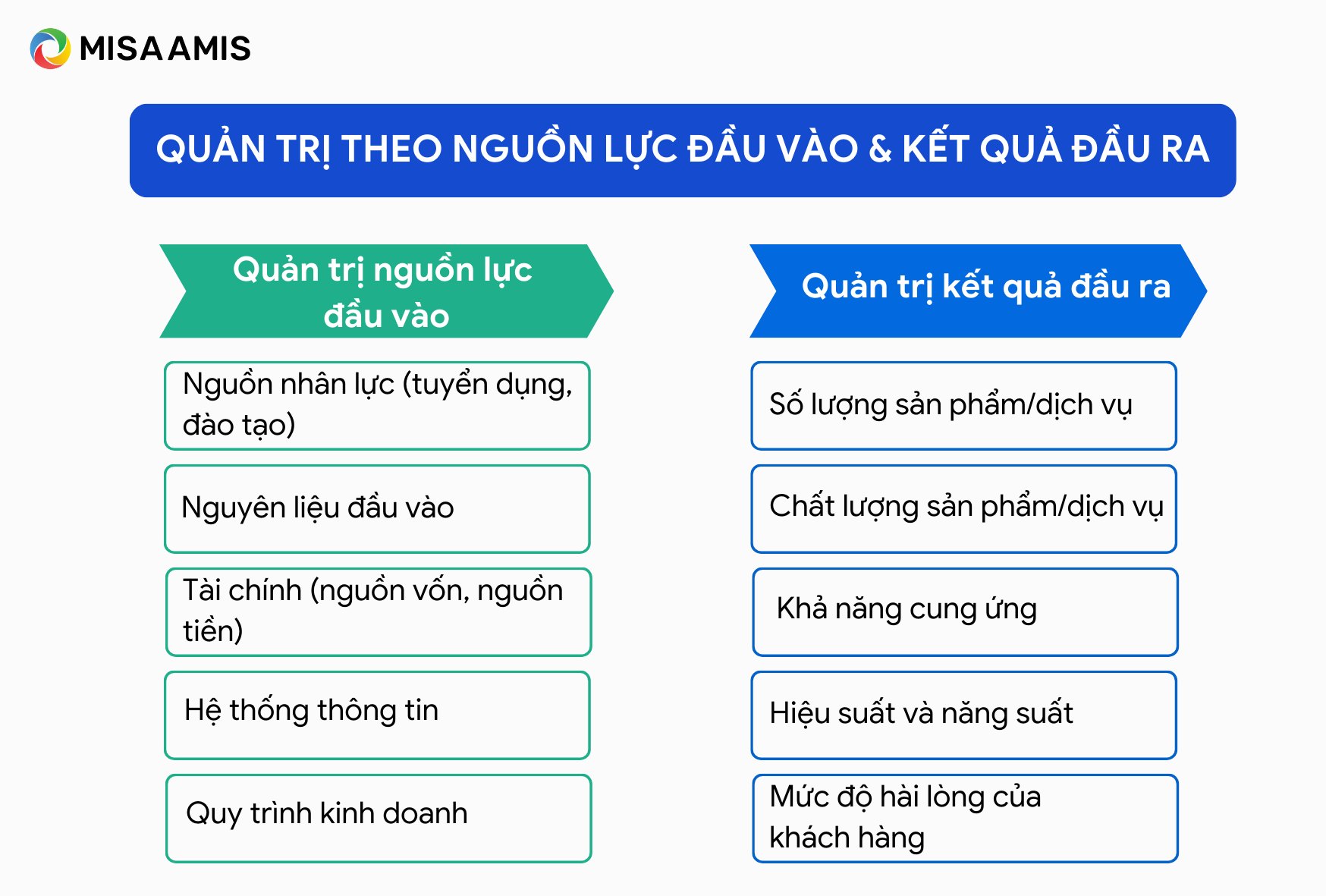 quản trị doanh nghiệp theo nguồn lực đầu vào và kết quả đầu ra