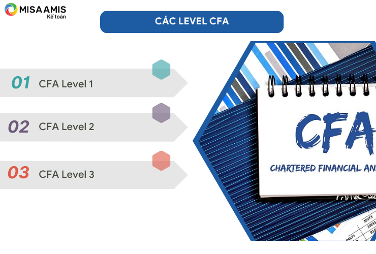 Các level CFA