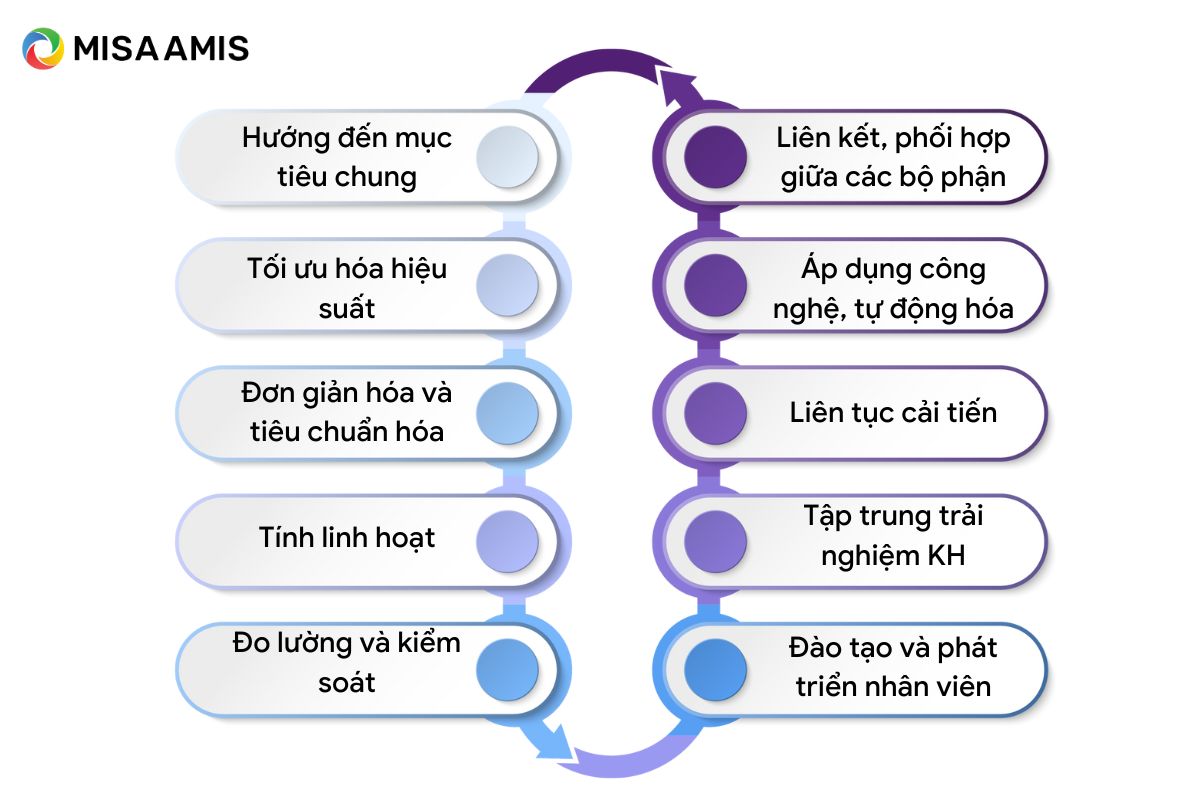 nguyên tắc thiết lập quy trình quản trị vận hành doanh nghiệp