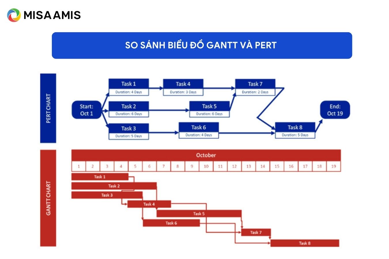 So sánh biểu đồ Gantt và PERT 