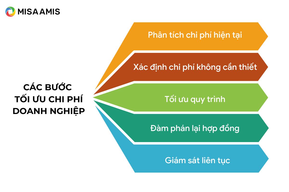 Các bước trong tối ưu chi phí doanh nghiệp