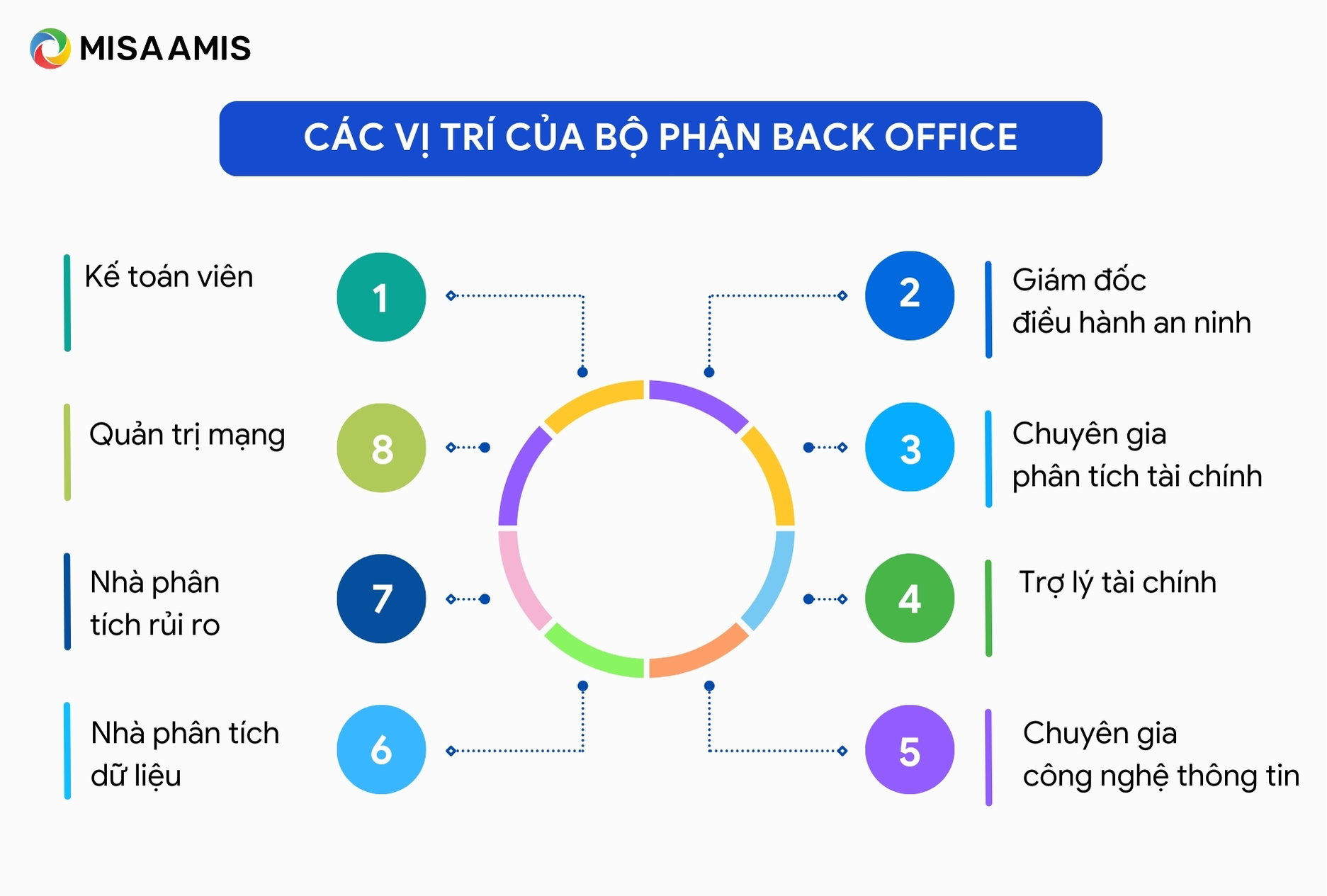 Các vị trí của bộ phận Back Office