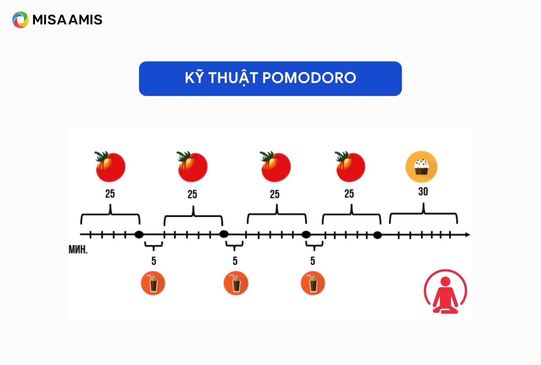 Kỹ thuật Pomodoro