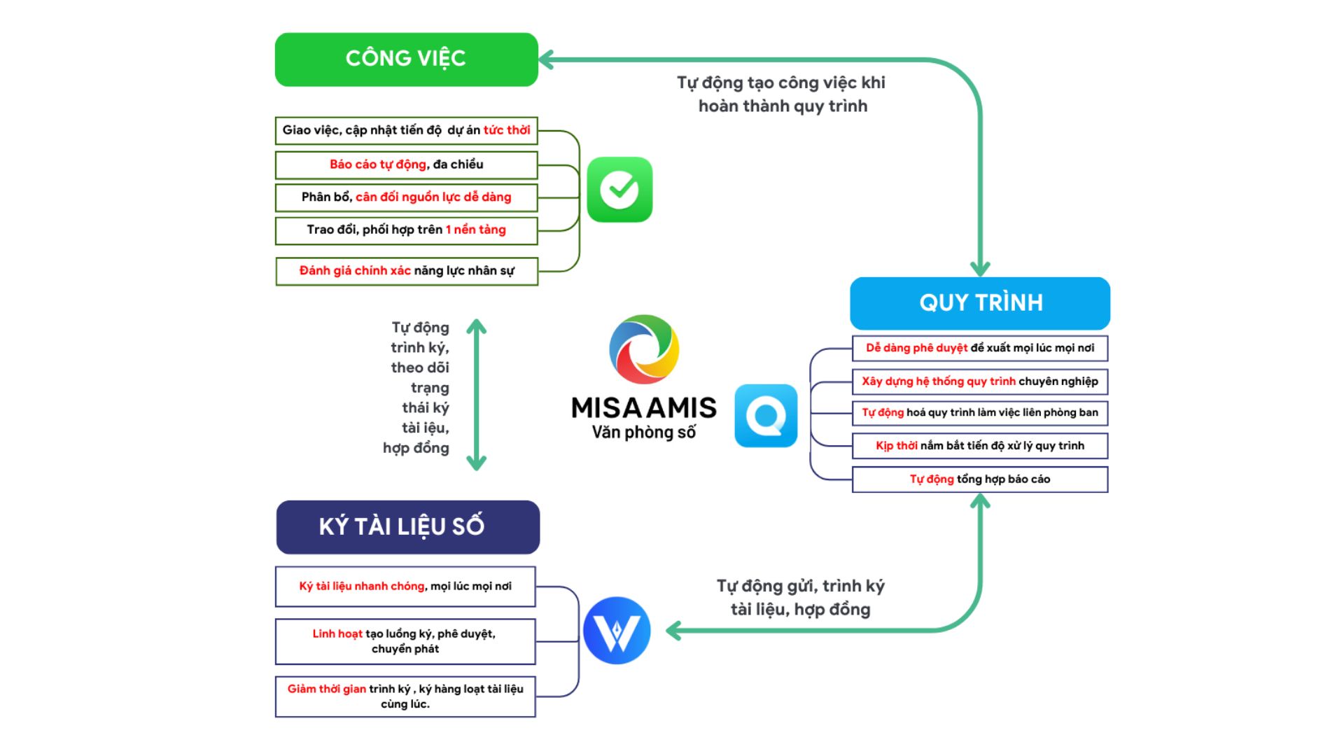 MISA AMIS WeSign kết nối với công việc quy trình