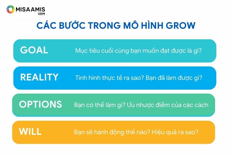 Mô hình GROW  Phương pháp huấn luyện nhân viên hiệu quả  Công ty đào tạo  doanh nghiệp Growth Catalyst Vietnam