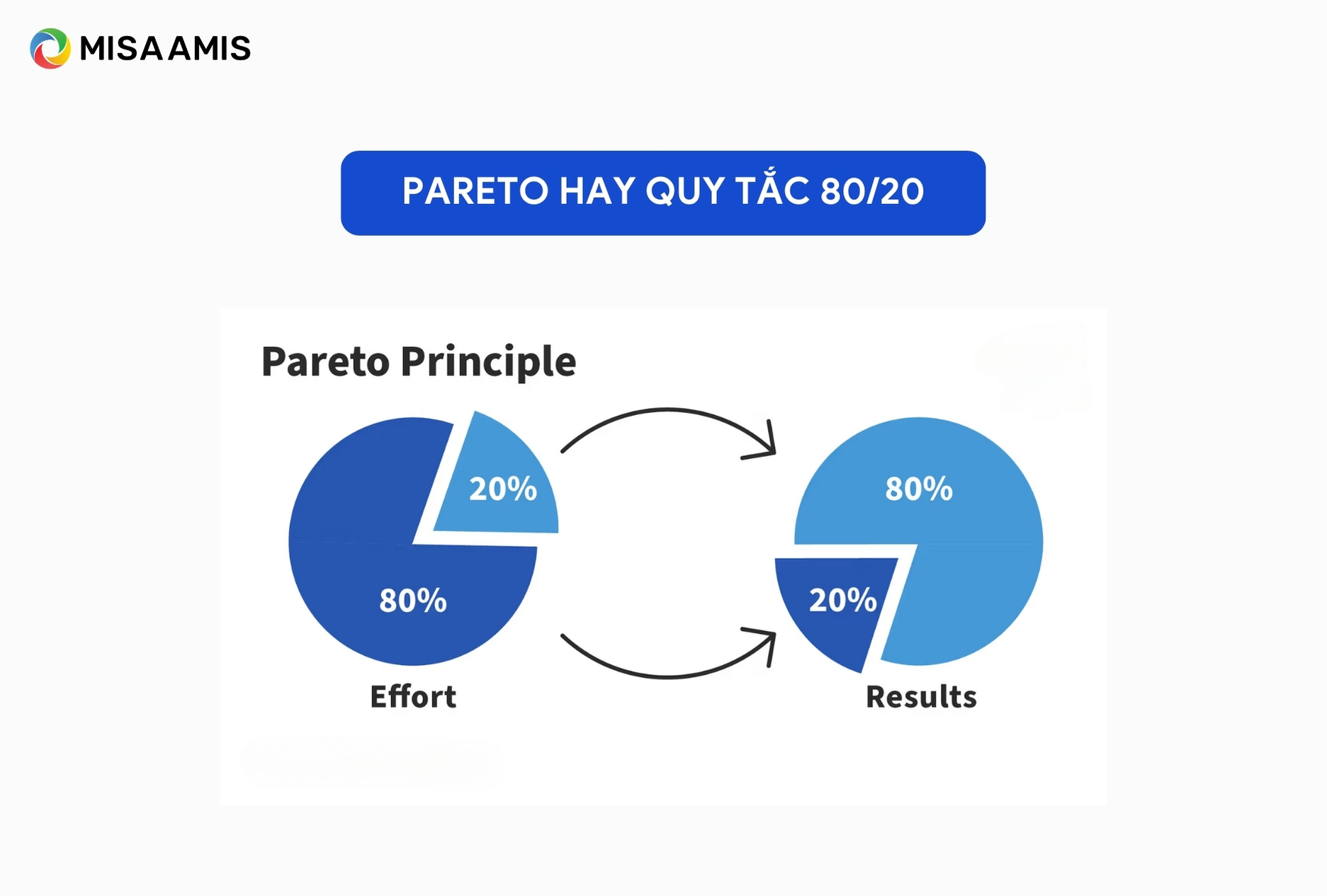 Pareto hay quy tắc 80/20