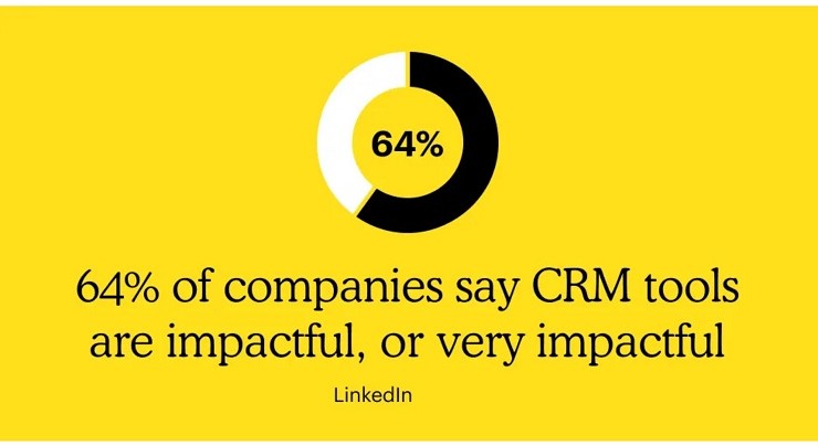 64% các công ty đều đồng ý rằng, phần mềm CRM là giải pháp hiệu quả và tối ưu nhất ( Nguồn: LinkedIn)