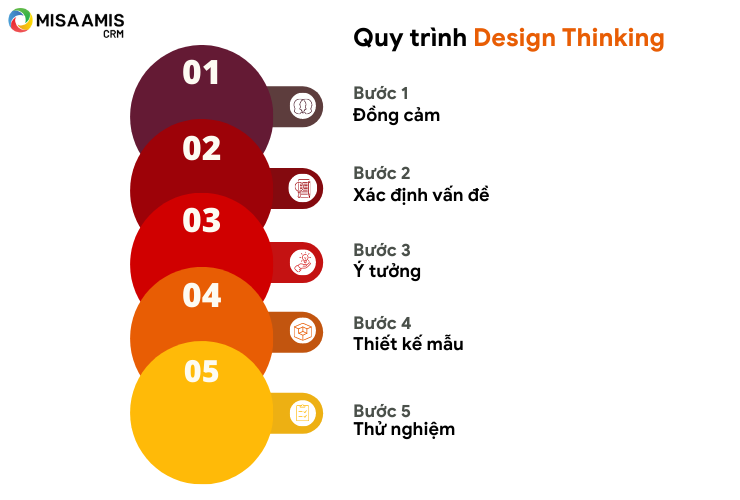 Quy trình Design Thinking