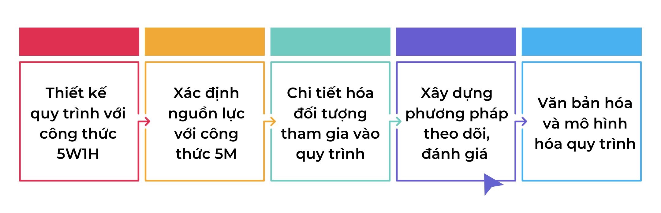 quy trình thiết kế quy trình