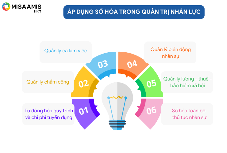 Áp dụng số hoá trong quản trị nhân lực