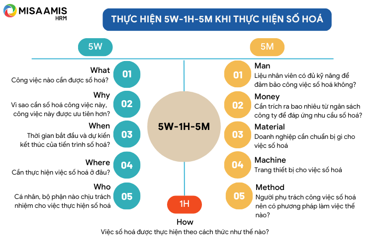 Các câu hỏi 5W - 1H - 5M