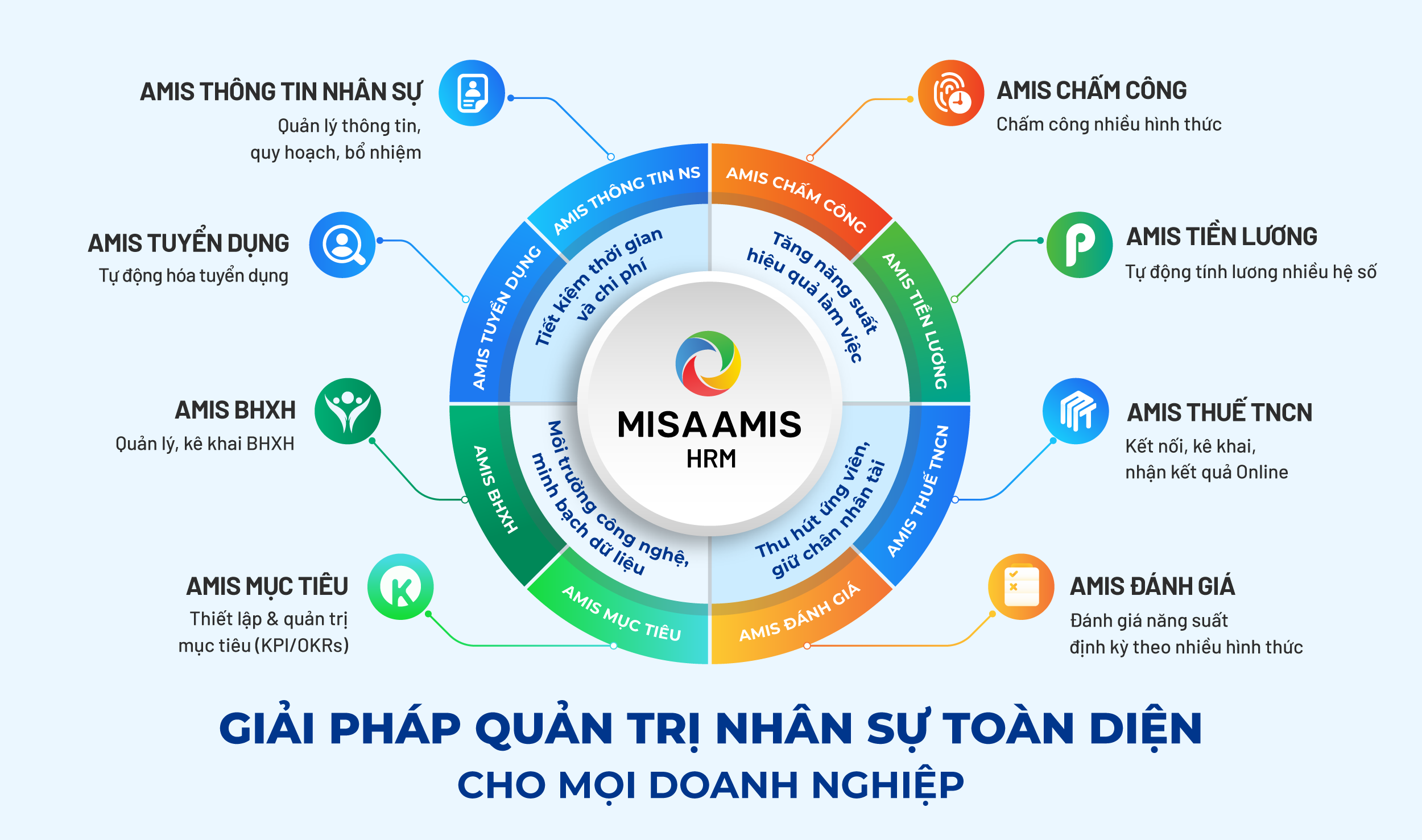 AMIS Tiền lương là phân hệ thuộc phần mềm nhân sự MISA AMIS HRM - Phần mềm phù hợp nhất cho doanh nghiệp trên 100 nhân sự