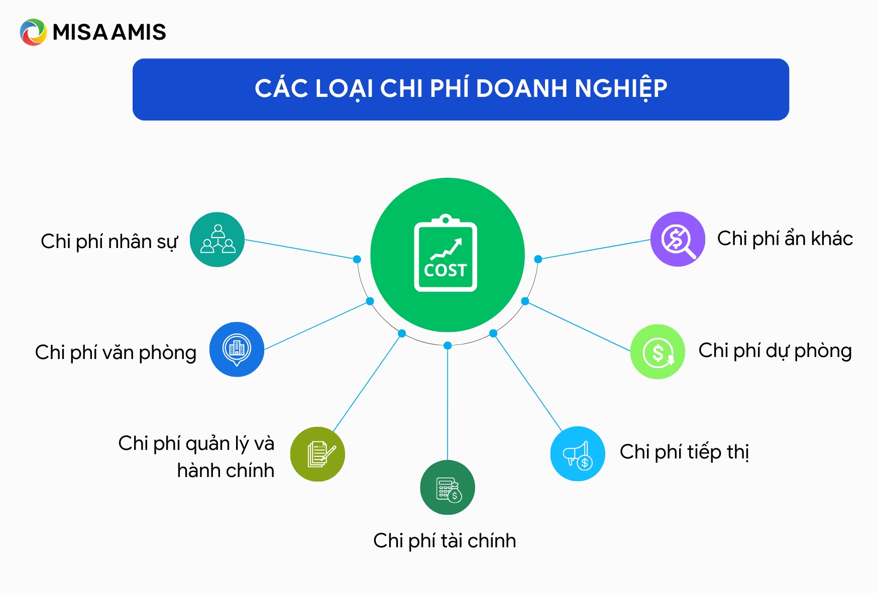 các loại chi phí doanh nghiệp