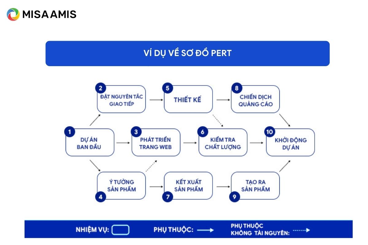 ví dụ về sơ đồ PERT