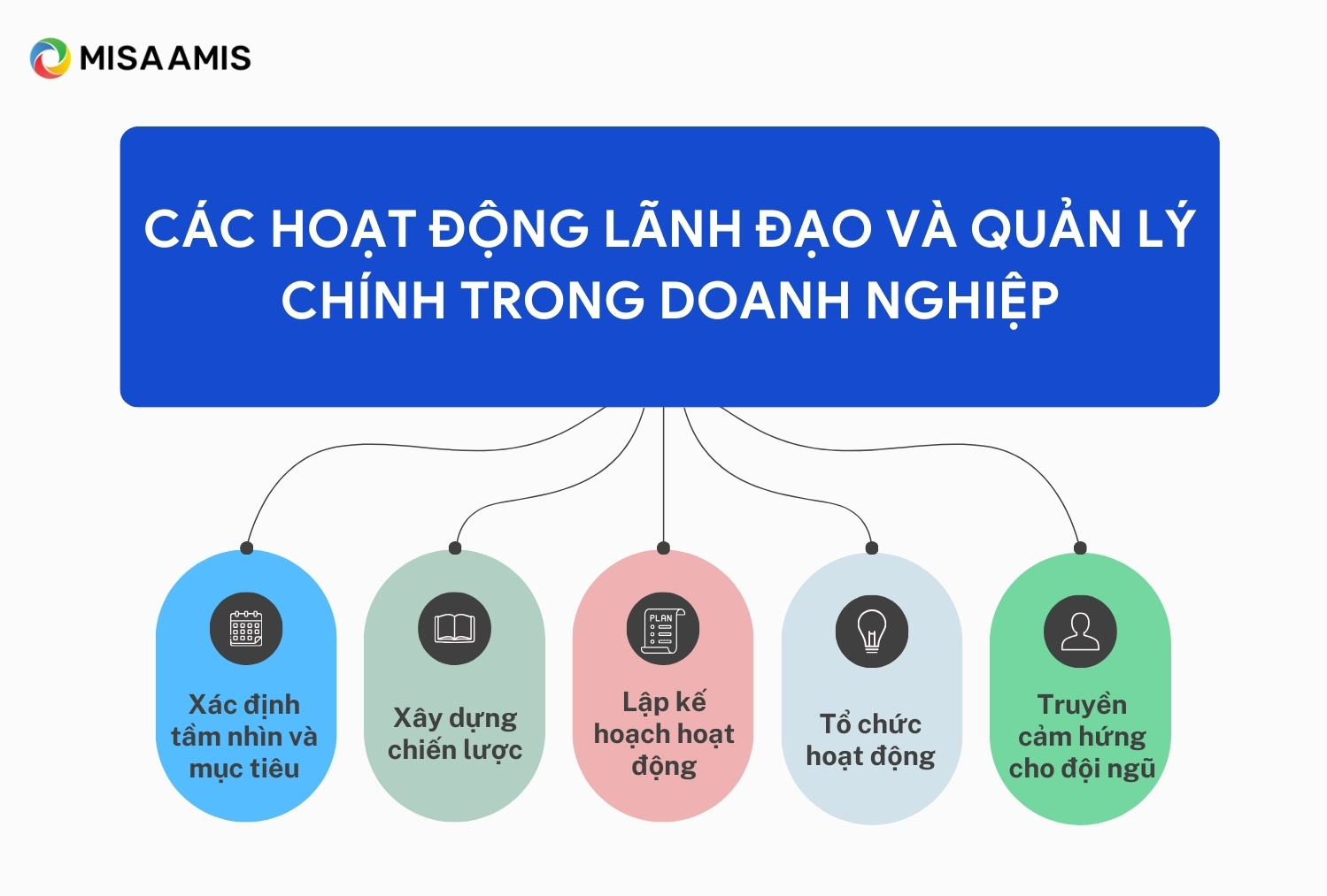 Hoạt động lãnh đạo và quản lý chính trong doanh nghiệp