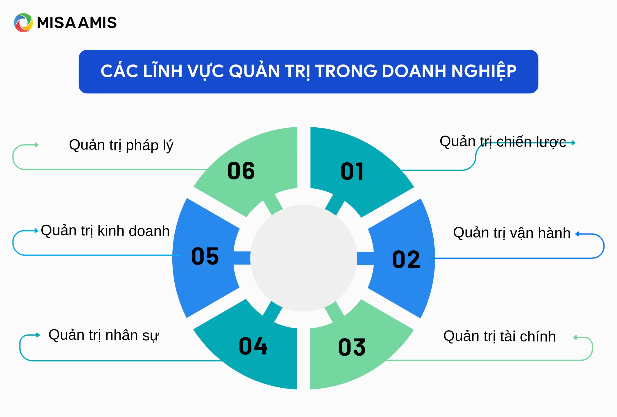 các lĩnh vực quan trọng trong quản trị