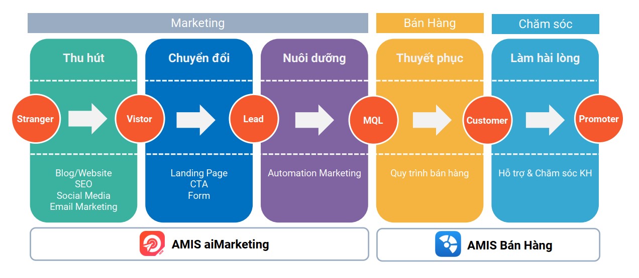 Quá trình nuôi dưỡng, chuyển đổi khách hàng từ tiềm năng sang thân thết