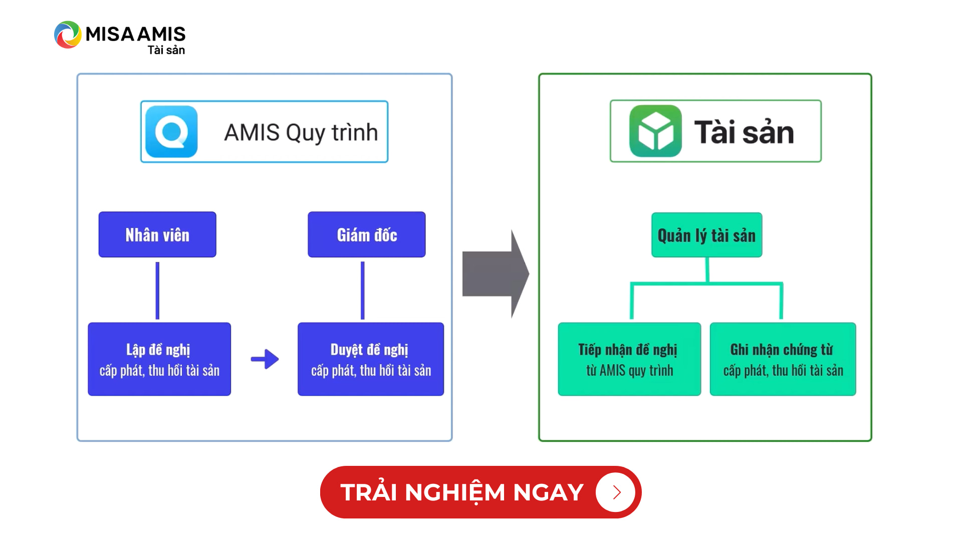 amis tài sản kết nối amis quy trình