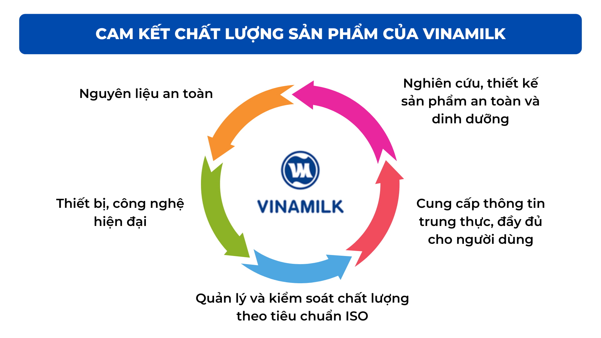 Quy trình kiểm soát, bảo đảm chất lượng sản phẩm của Vinamilk