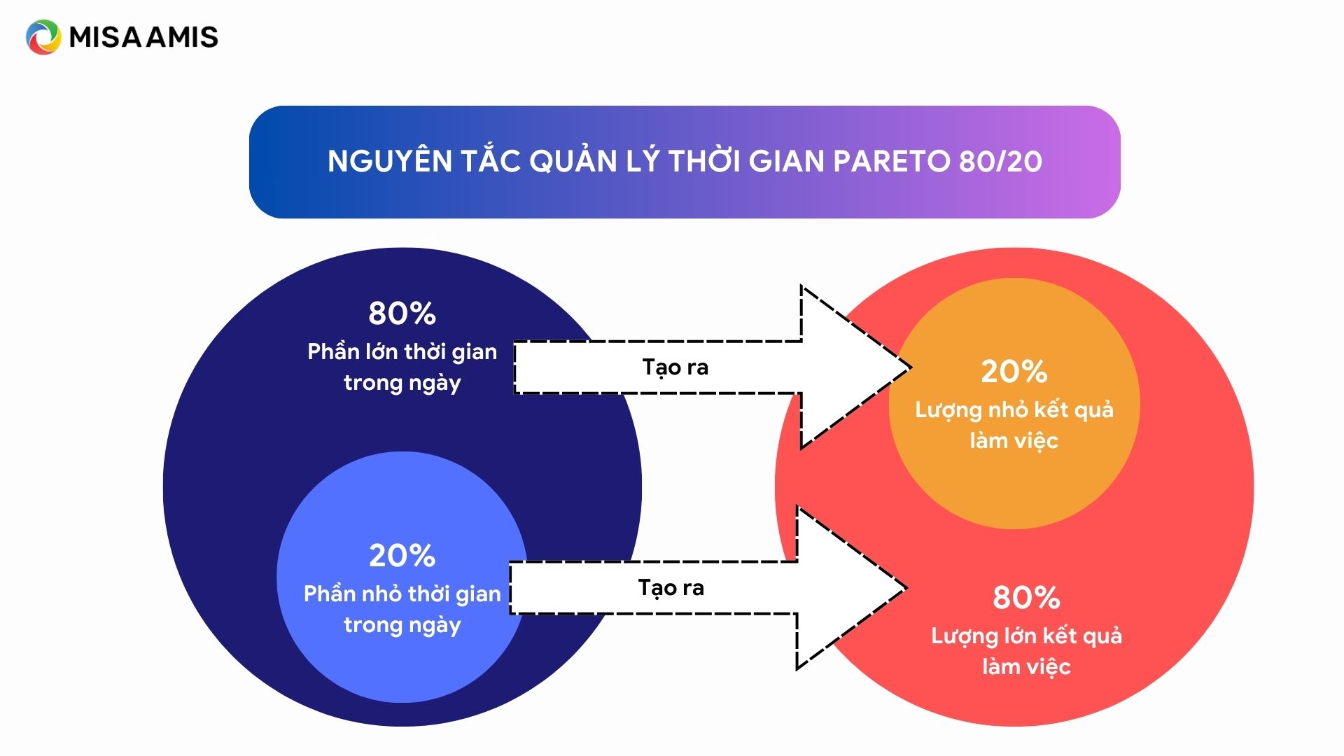 Nguyên tắc quản lý thời gian Pareto 80/20