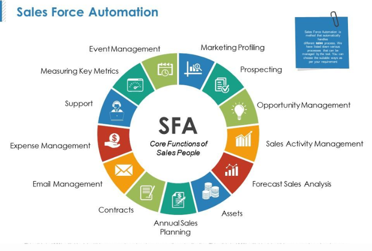SFA là gì? Tìm hiểu về Tự động hóa lực lượng bán hàng và lợi ích của nó