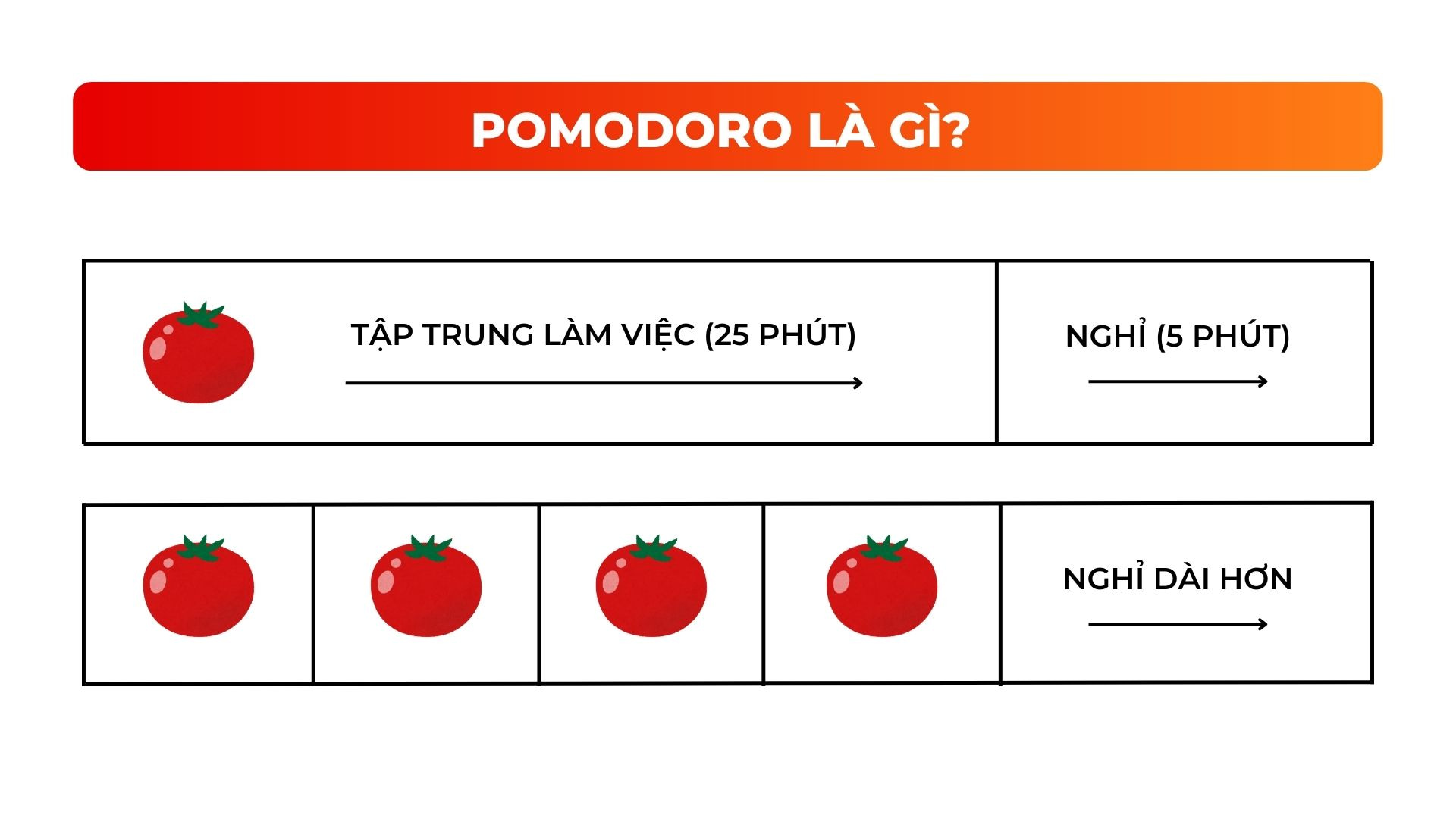 Phương pháp Pomodoro là gì