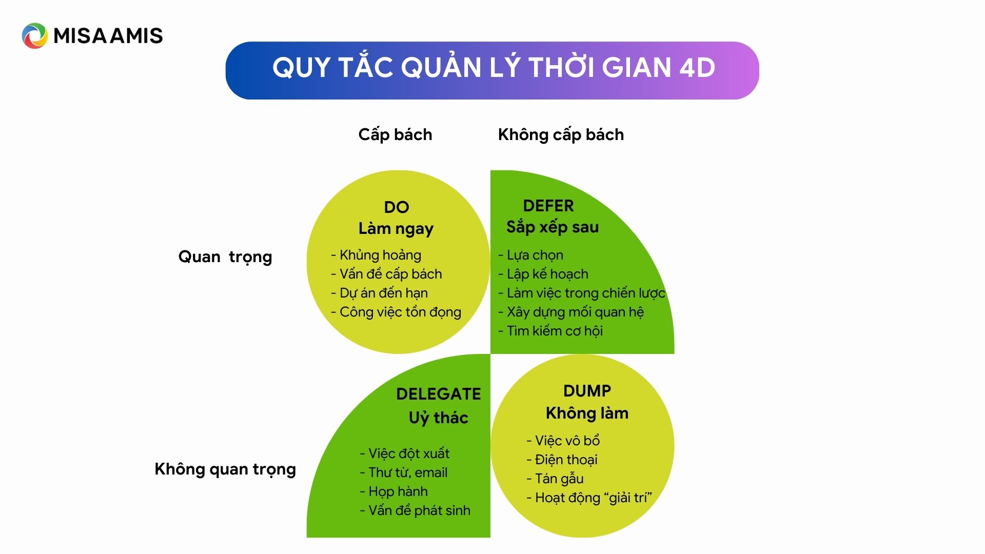 Quy tắc quản lý thời gian 4D