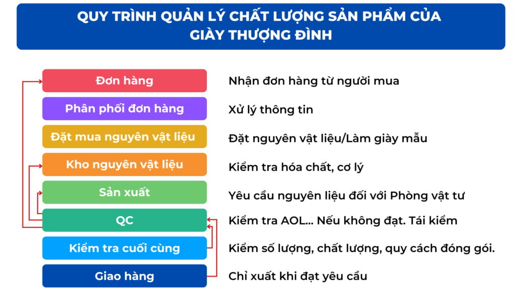 quy trình kiểm soát chất lượng sản phẩm của giày Thượng Đình