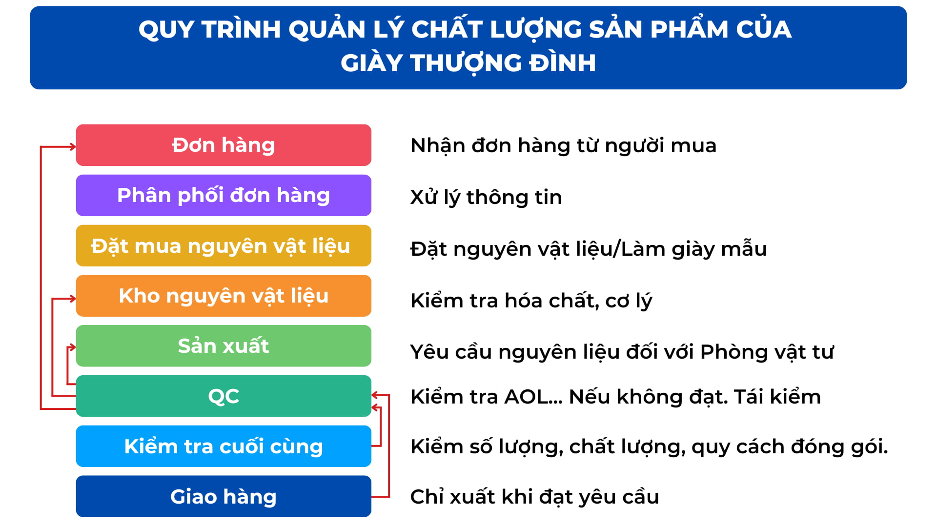 Quy trình kiểm soát chất lượng sản phẩm của giày Thượng Đình