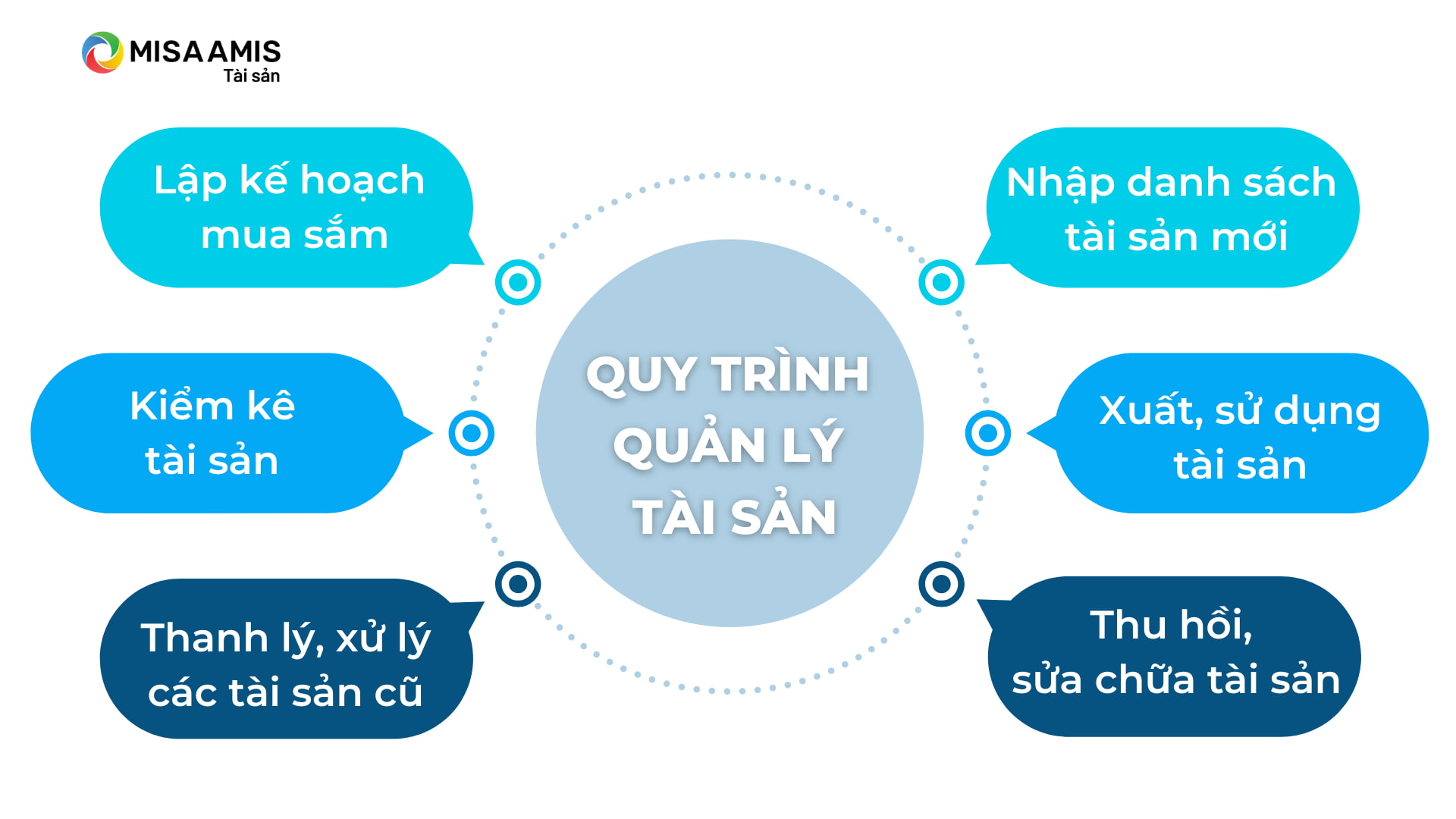 Quy trình quản lý tài sản doanh nghiệp