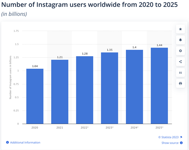 Số lượng người dùng Instagram trên toàn thế giới (Nguồn: Statista)